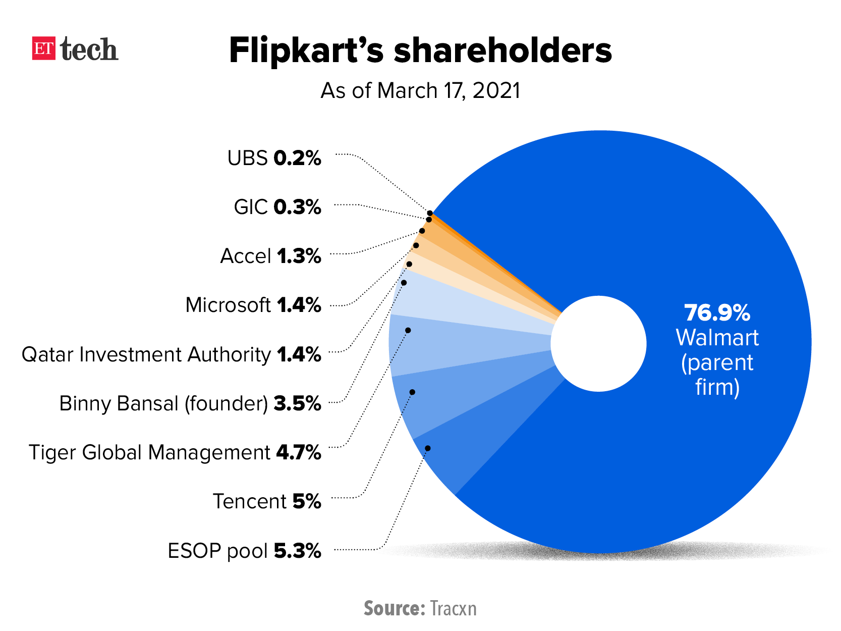Flipkart shareholders